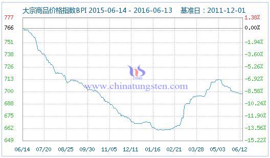 6月13日大宗商品價格指數 6月13日大宗商品價格指數