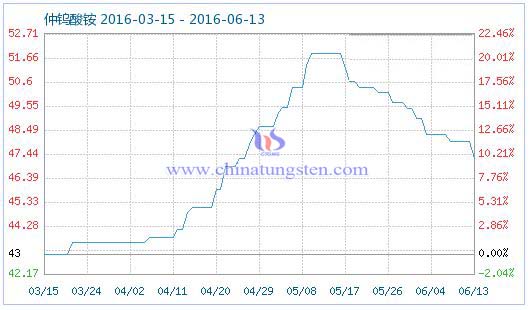 6月13日仲鎢酸銨商品指數(shù) 6月13日仲鎢酸銨商品指數(shù)