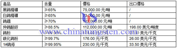 鎢精礦、鎢粉、碳化鎢粉最新價格圖片