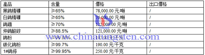 鎢精礦、仲鎢酸銨、鎢粉最新價格圖片