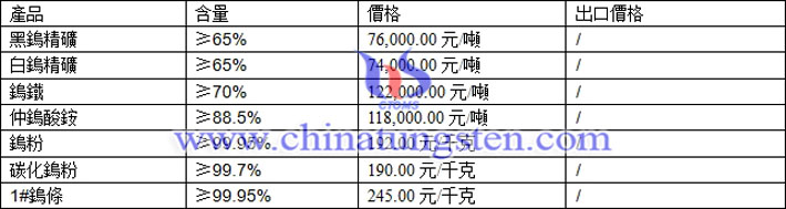鎢精礦、鎢鐵、鎢條最新價(jià)格圖片