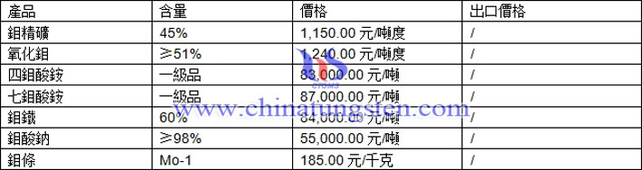 氧化鉬、七鉬酸銨、鉬鐵最新價(jià)格圖片
