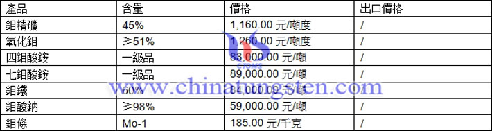 鉬精礦、七鉬酸銨、鉬酸鈉最新價(jià)格圖片