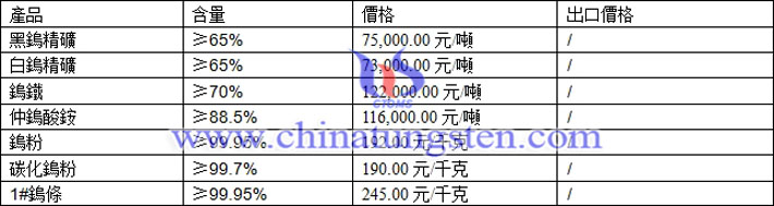 鎢精礦、仲鎢酸銨、鎢粉最新價(jià)格圖片