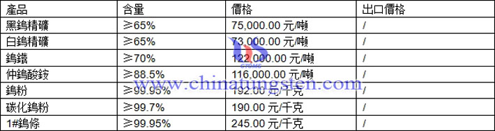 仲鎢酸銨、鎢粉、碳化鎢粉最新價格圖片