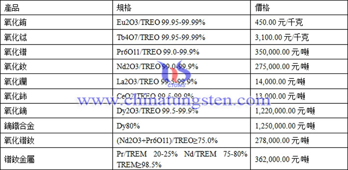 氧化銪、氧化鑭、鐠釹金屬最新價(jià)格