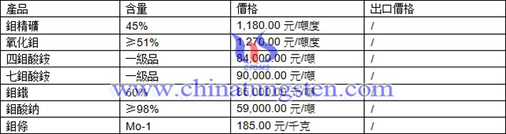 鉬精礦、四鉬酸鈉、氧化鉬最新價格圖片