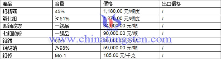 鉬精礦、氧化鉬、七鉬酸銨最新價(jià)格圖片