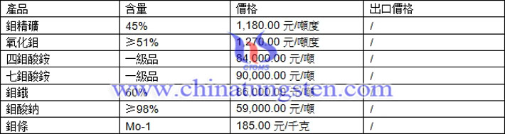 鉬精礦、四鉬酸銨、鉬條最新價格圖片