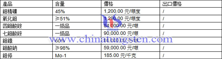 鉬精礦、四鉬酸銨、氧化鉬最新價格圖片