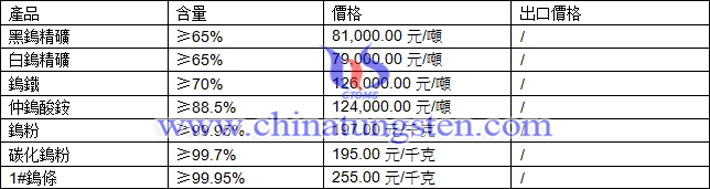 鎢精礦、碳化鎢粉、鎢條最新價格圖片