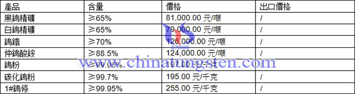 鎢精礦、仲鎢酸銨、碳化鎢粉最新價格圖片