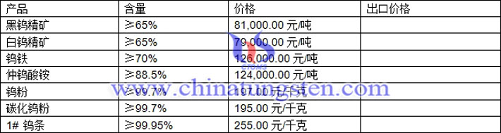 鎢精礦、仲鎢酸銨、碳化鎢粉最新價(jià)格圖片
