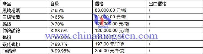 鎢精礦、仲鎢酸銨、碳化鎢粉最新價格圖片