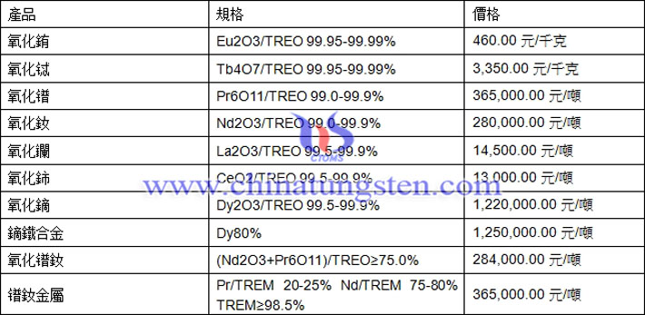 氧化鐠、氧化釹、鏑鐵合金最新價格圖片