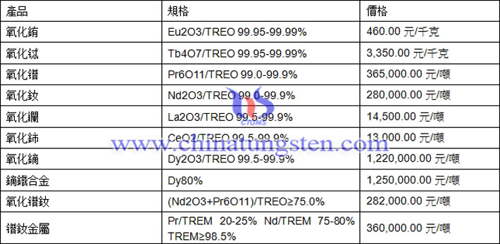 氧化鋱、氧化鈰、鐠釹金屬最新價(jià)格圖片