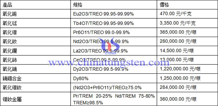 氧化銪、氧化鑭、氧化鐠釹最新價(jià)格圖片