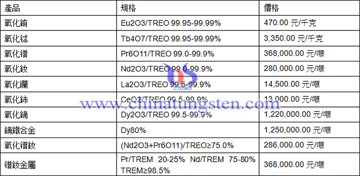 氧化鋱、氧化釹、鏑鐵合金最新價格圖片