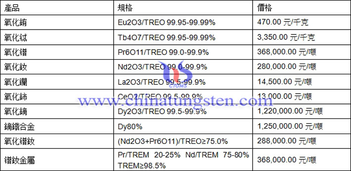 氧化銪、氧化鈰、鐠釹金屬最新價(jià)格圖片
