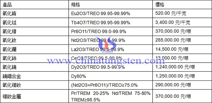 氧化鐠、氧化鑭、鏑鐵合金最新價格圖片