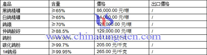 鎢精礦、仲鎢酸銨、鎢粉最新價(jià)格圖片