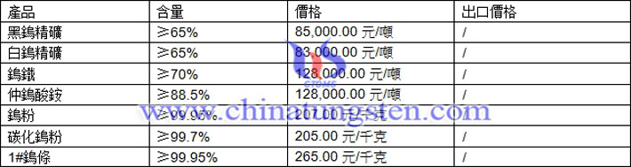 鎢精礦、仲鎢酸銨、鎢粉最新價格圖片