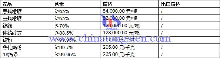 鎢精礦、仲鎢酸銨、碳化鎢粉最新價(jià)格圖片