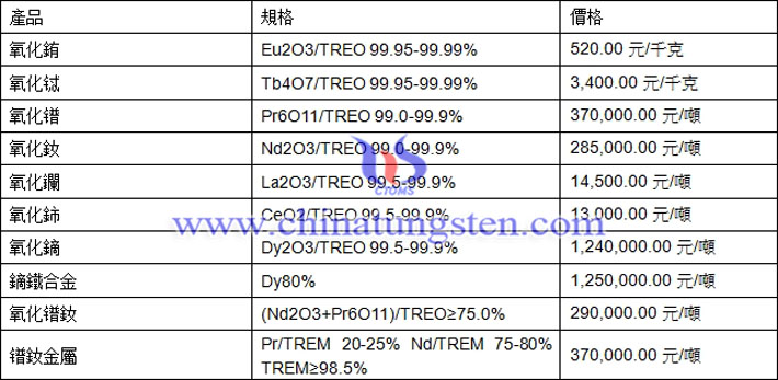 氧化銪、氧化鑭、氧化鈰最新價(jià)格圖片