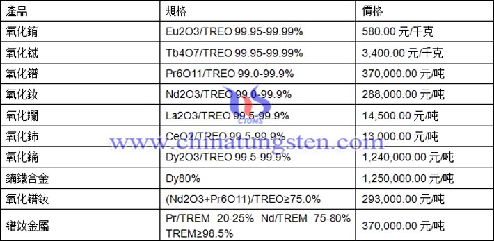氧化銪、氧化鋱、鏑鐵合金最新價(jià)格圖片