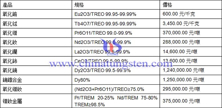 氧化鐠、氧化鑭、氧化鏑最新價(jià)格圖片