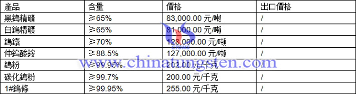 鎢精礦、碳化鎢粉、鎢條最新價格圖片