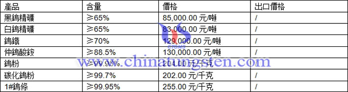 鎢精礦、仲鎢酸銨、鎢粉最新價格圖片