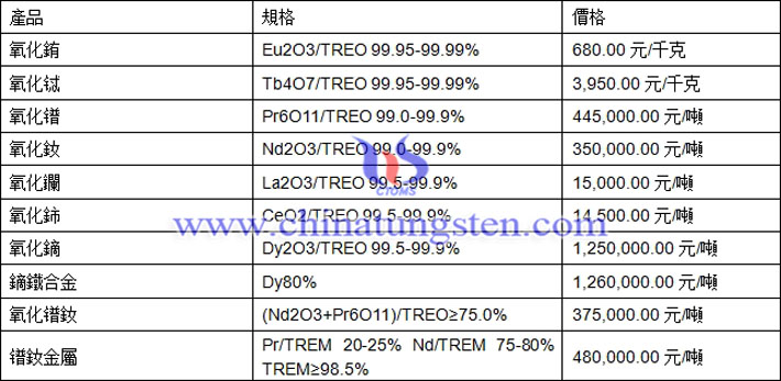 氧化鑭、氧化鋱、鏑鐵合金最新價(jià)格圖片