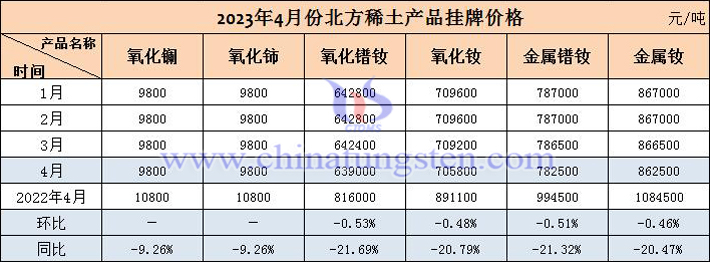 2023年4月北方稀土産品掛牌價(jià)格走勢(shì)圖