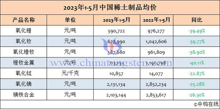2023年1-5月中國稀土製品均價(jià)