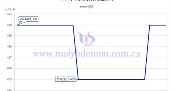 2024年8月鉬條價(jià)格走勢(shì)與均價(jià) 2024年8月鉬條價(jià)格走勢(shì)圖