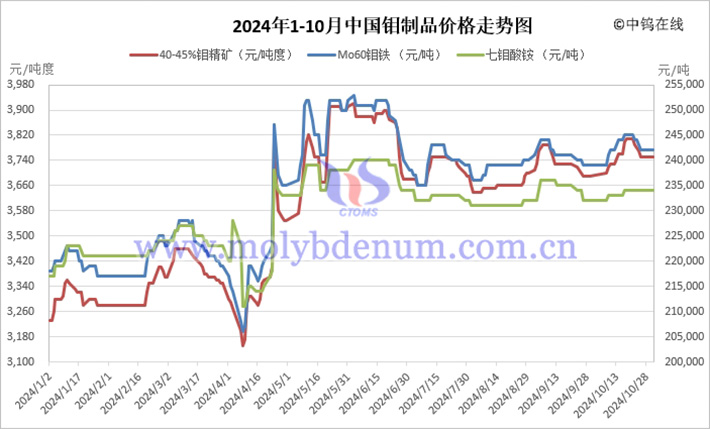 2024年1-10月中國鉬製品價(jià)格走勢