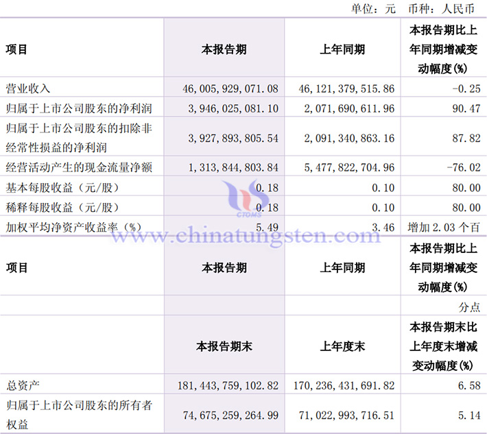 洛陽鉬業(yè)2025年第一季度業(yè)績圖片