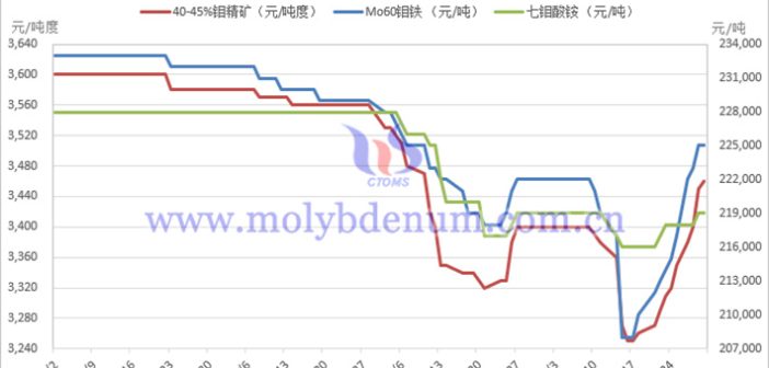 2025年4月中國(guó)鉬製品價(jià)格走勢(shì)全圖及評(píng)述