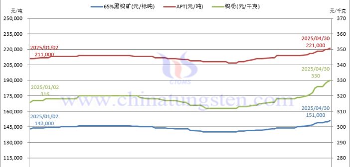 2025年4月份鎢製品價(jià)格走勢(shì)全圖及評(píng)述