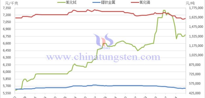 2025年4月中國(guó)稀土製品價(jià)格走勢(shì)全圖及評(píng)述