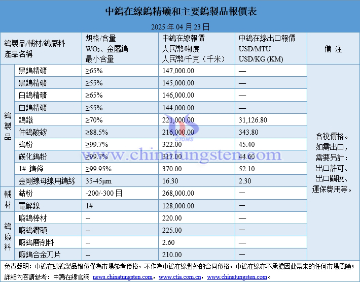 2025年4月23日鎢製品價格圖片