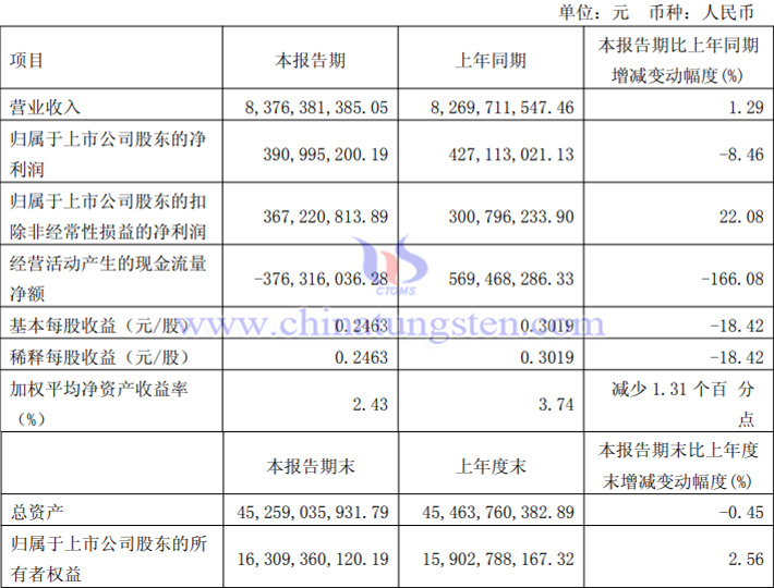 廈門(mén)鎢業(yè)2025年第一季度業(yè)績(jī)公告