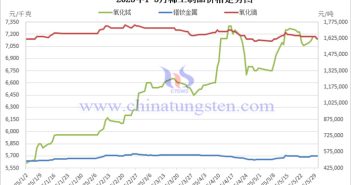 2025年1-5月稀土製品價(jià)格走勢(shì)圖