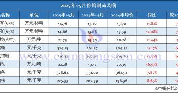2025年1-5月份鎢製品均價