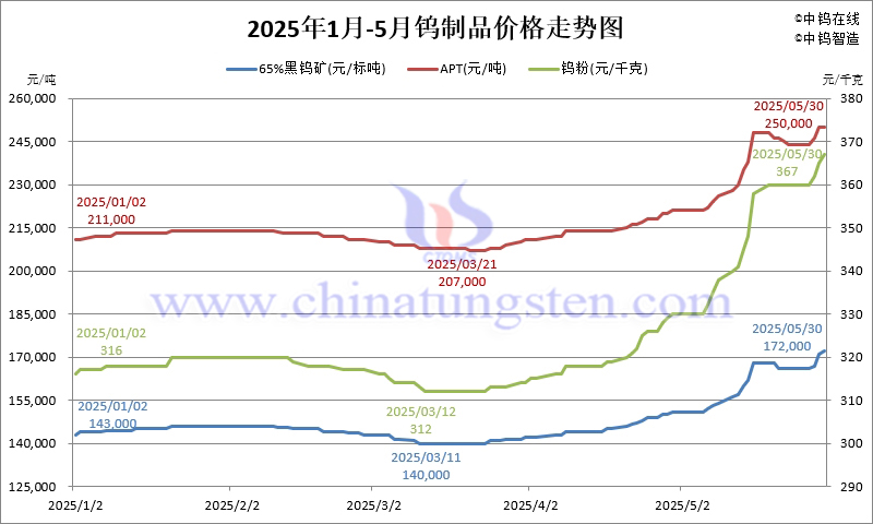 2025年1-5月鎢製品價格走勢圖