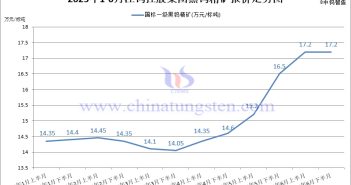 江鎢控股集團(tuán)黑鎢精礦2025年6月下半月指導(dǎo)價