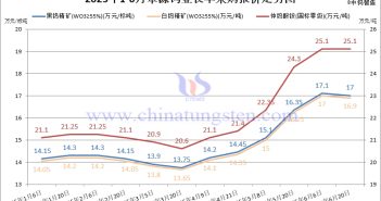 章源鎢業(yè)2025年6月下半月長單採購報價