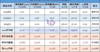 截至2025年6月4日鎢製品價(jià)格漲幅