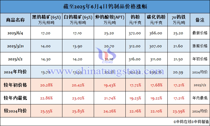 截至2025年6月4日鎢製品價(jià)格漲幅